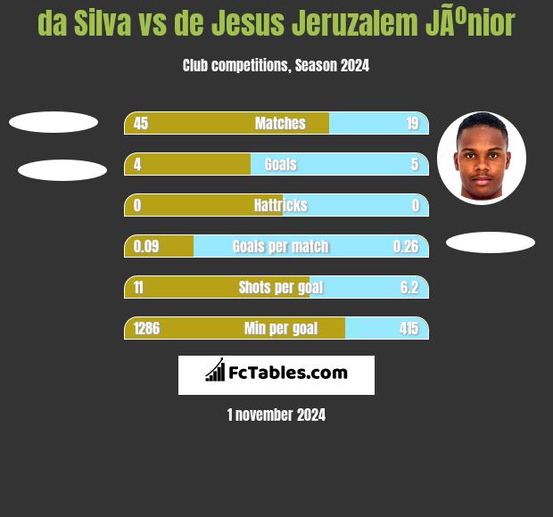 da Silva vs de Jesus Jeruzalem JÃºnior h2h player stats