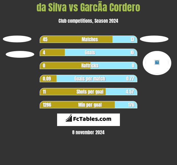 da Silva vs GarcÃ­a Cordero h2h player stats