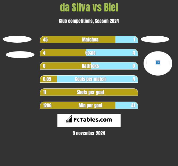 da Silva vs Biel h2h player stats