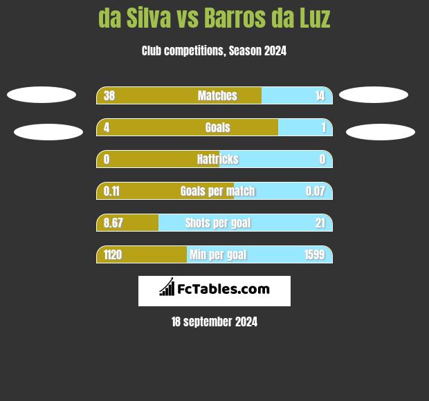 da Silva vs Barros da Luz h2h player stats