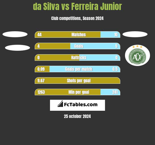 da Silva vs Ferreira Junior h2h player stats