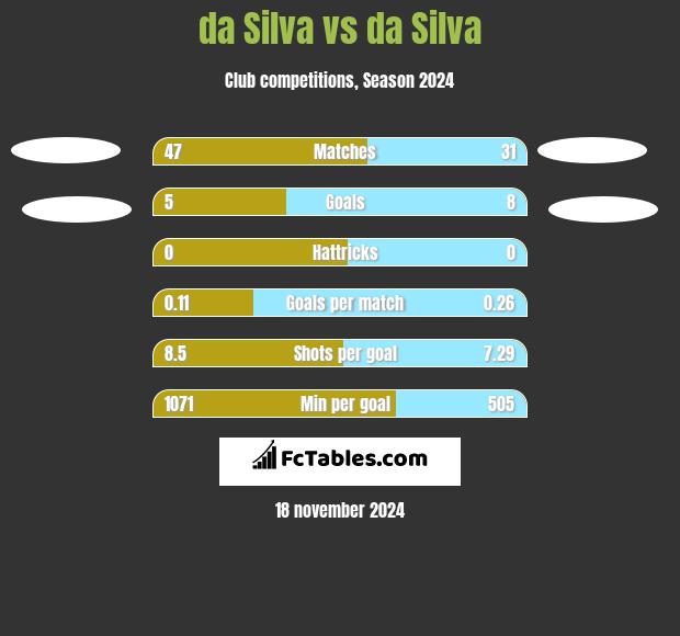 da Silva vs da Silva h2h player stats