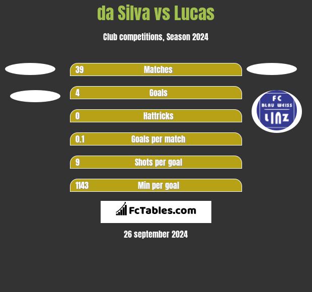 da Silva vs Lucas h2h player stats