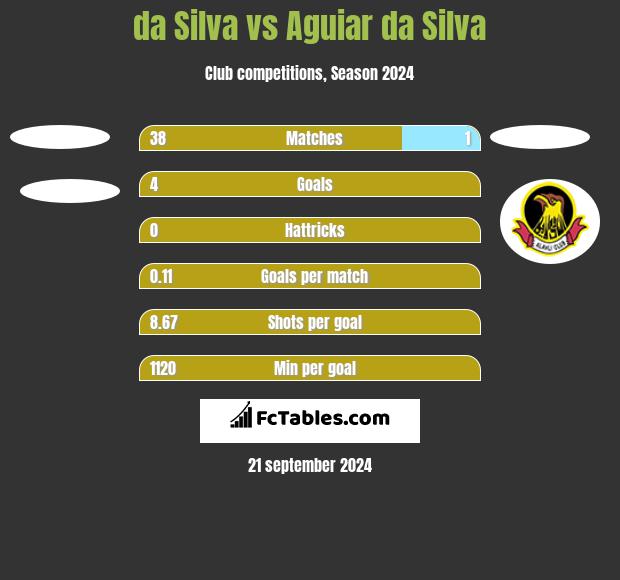 da Silva vs Aguiar da Silva h2h player stats