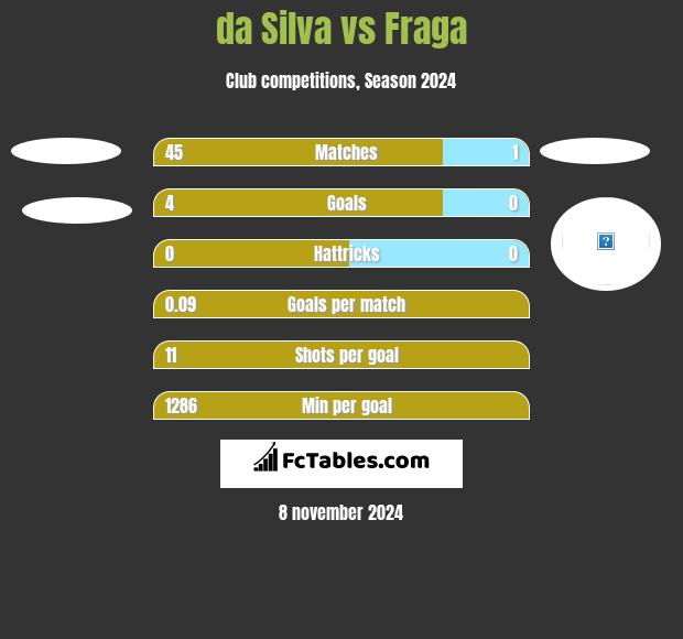 da Silva vs Fraga h2h player stats