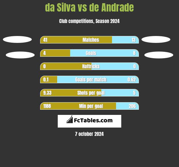 da Silva vs de Andrade h2h player stats