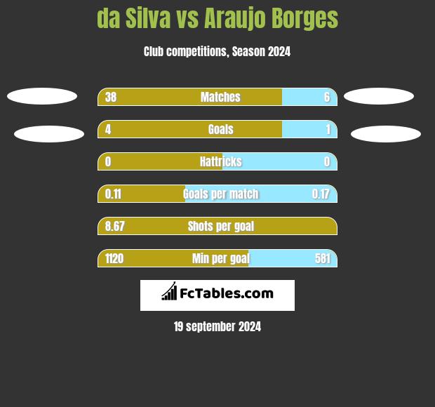 da Silva vs Araujo Borges h2h player stats