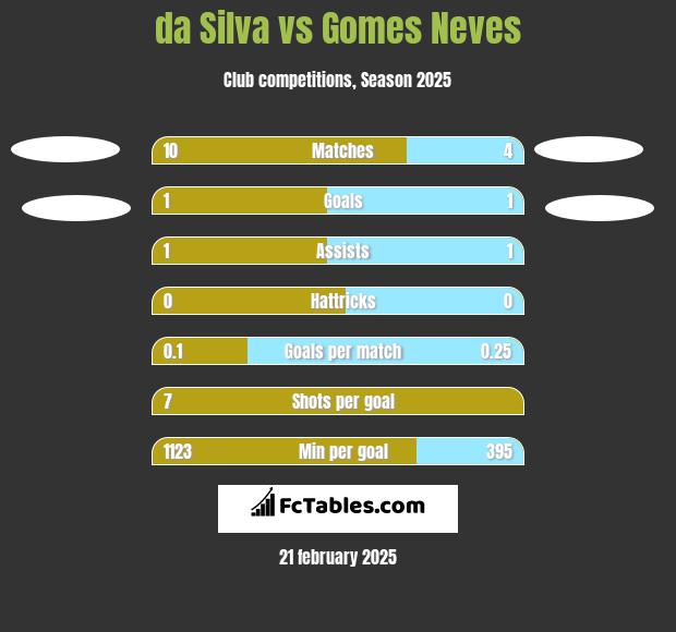 da Silva vs Gomes Neves h2h player stats