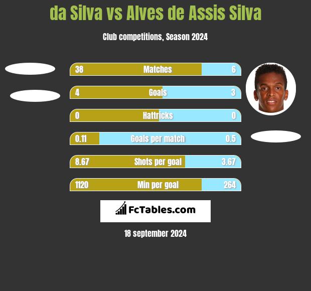 da Silva vs Alves de Assis Silva h2h player stats