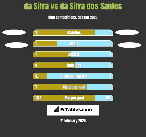 da Silva vs da Silva dos Santos h2h player stats