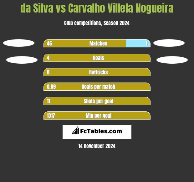 da Silva vs Carvalho Villela Nogueira h2h player stats