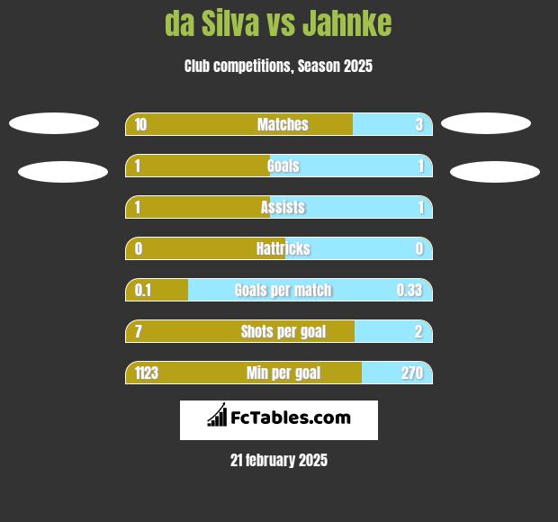 da Silva vs Jahnke h2h player stats