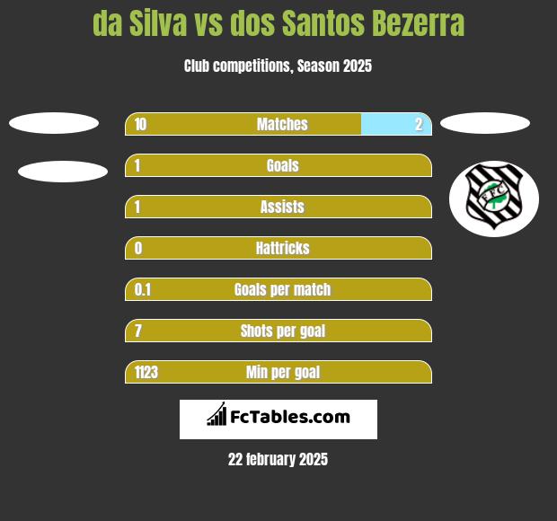 da Silva vs dos Santos Bezerra h2h player stats