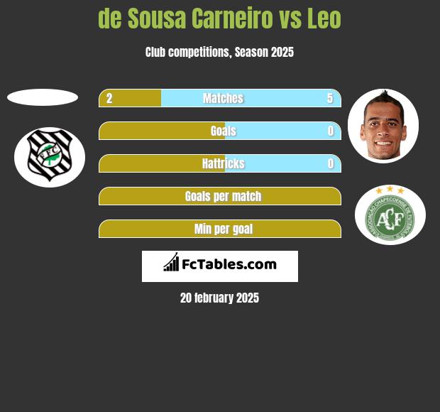 de Sousa Carneiro vs Leo h2h player stats