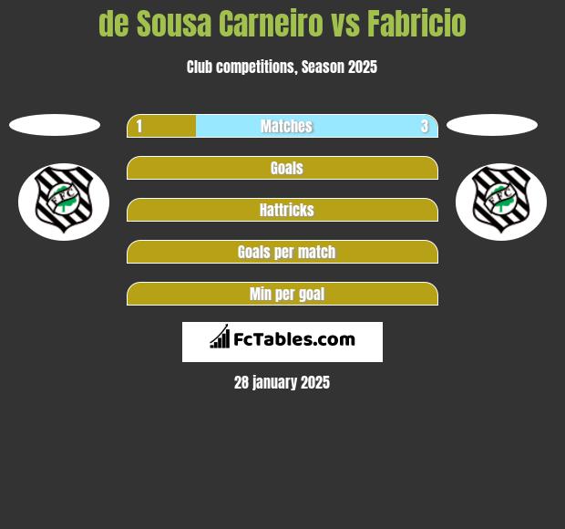 de Sousa Carneiro vs Fabricio h2h player stats