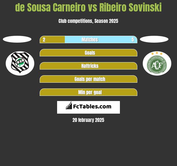 de Sousa Carneiro vs Ribeiro Sovinski h2h player stats