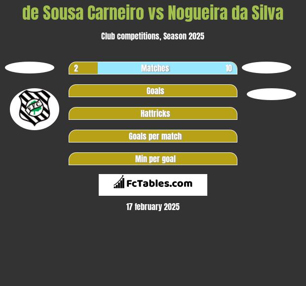 de Sousa Carneiro vs Nogueira da Silva h2h player stats