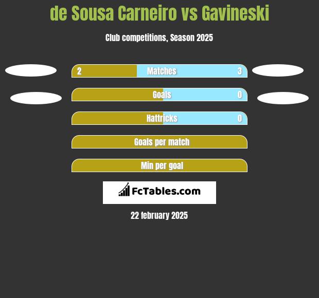 de Sousa Carneiro vs Gavineski h2h player stats