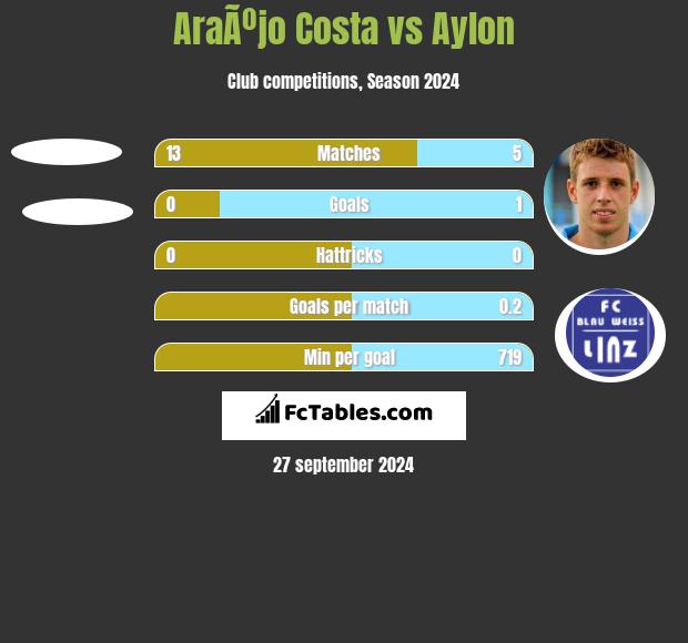 AraÃºjo Costa vs Aylon h2h player stats