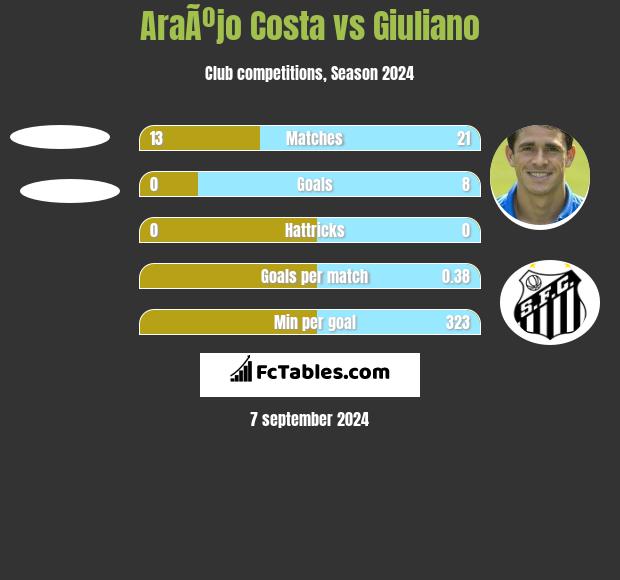 AraÃºjo Costa vs Giuliano h2h player stats