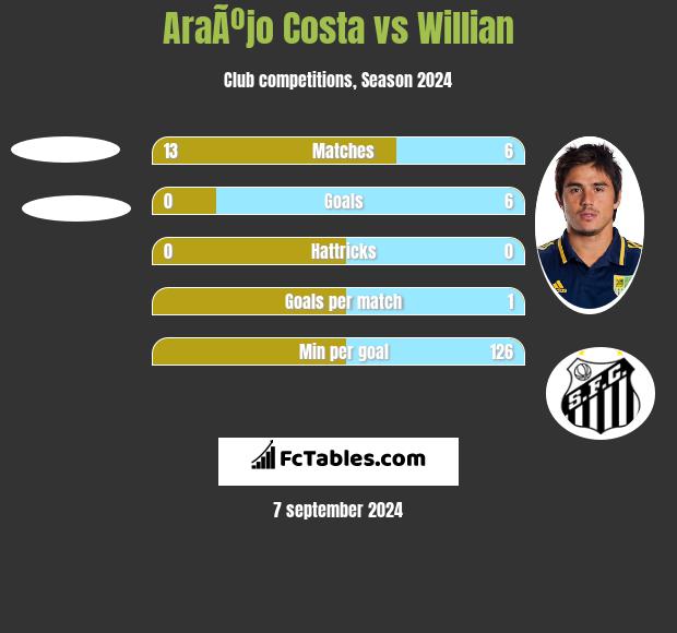 AraÃºjo Costa vs Willian h2h player stats