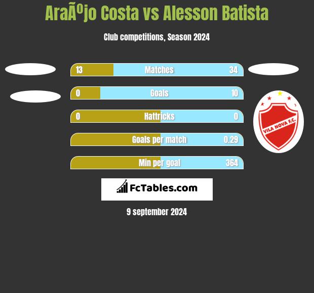 AraÃºjo Costa vs Alesson Batista h2h player stats