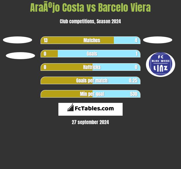 AraÃºjo Costa vs Barcelo Viera h2h player stats