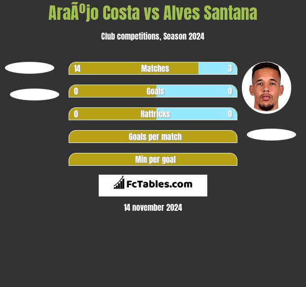 AraÃºjo Costa vs Alves Santana h2h player stats