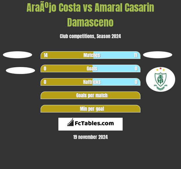 AraÃºjo Costa vs Amaral Casarin Damasceno h2h player stats