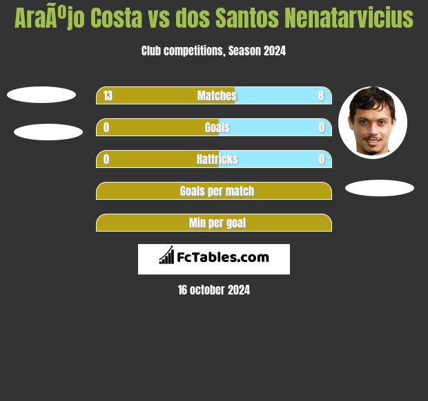 AraÃºjo Costa vs dos Santos Nenatarvicius h2h player stats