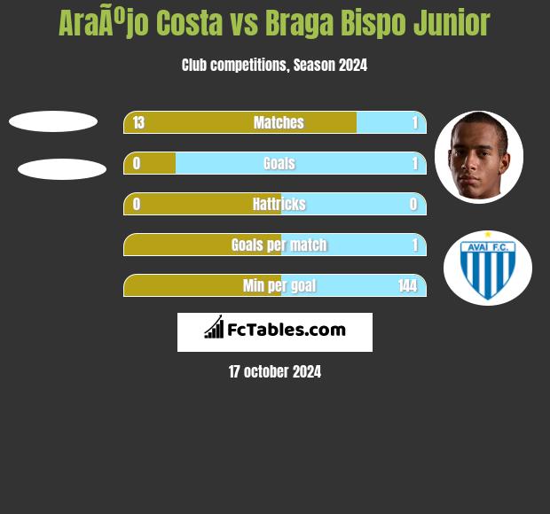 AraÃºjo Costa vs Braga Bispo Junior h2h player stats