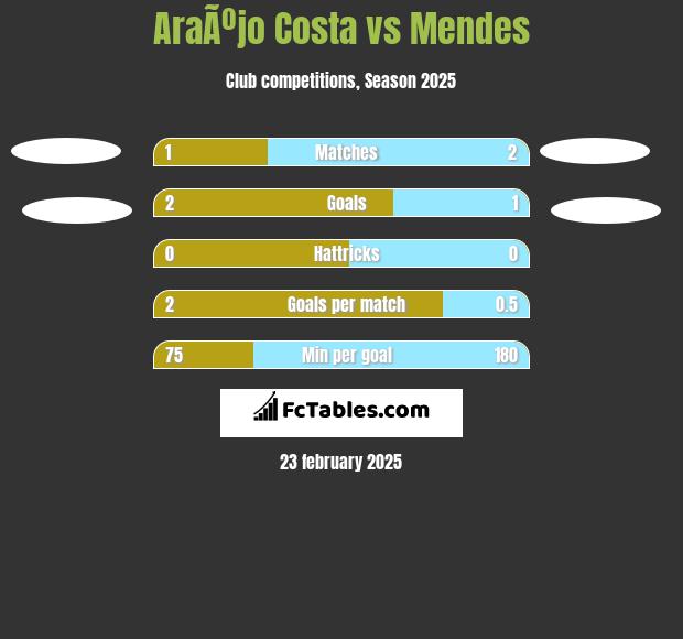 AraÃºjo Costa vs Mendes h2h player stats