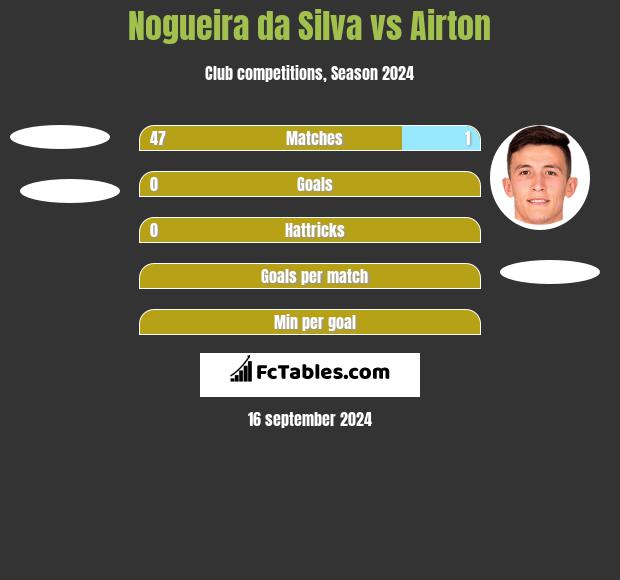 Nogueira da Silva vs Airton h2h player stats