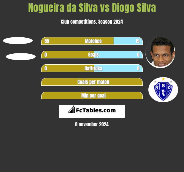 Nogueira da Silva vs Diogo Silva h2h player stats