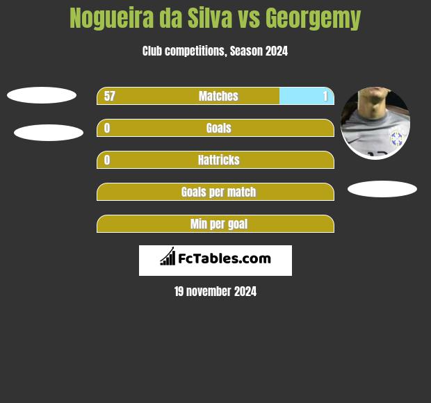 Nogueira da Silva vs Georgemy h2h player stats