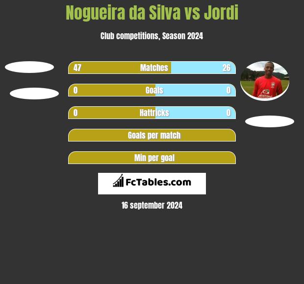 Nogueira da Silva vs Jordi h2h player stats