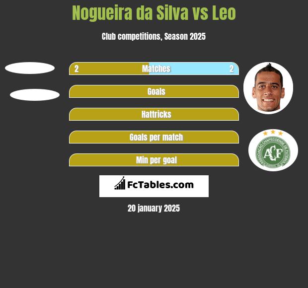 Nogueira da Silva vs Leo h2h player stats