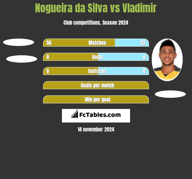 Nogueira da Silva vs Vladimir h2h player stats