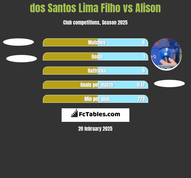 dos Santos Lima Filho vs Alison h2h player stats