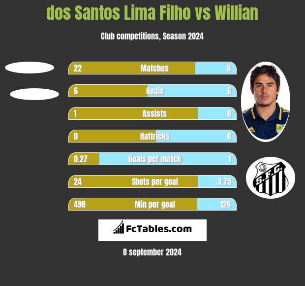 dos Santos Lima Filho vs Willian h2h player stats