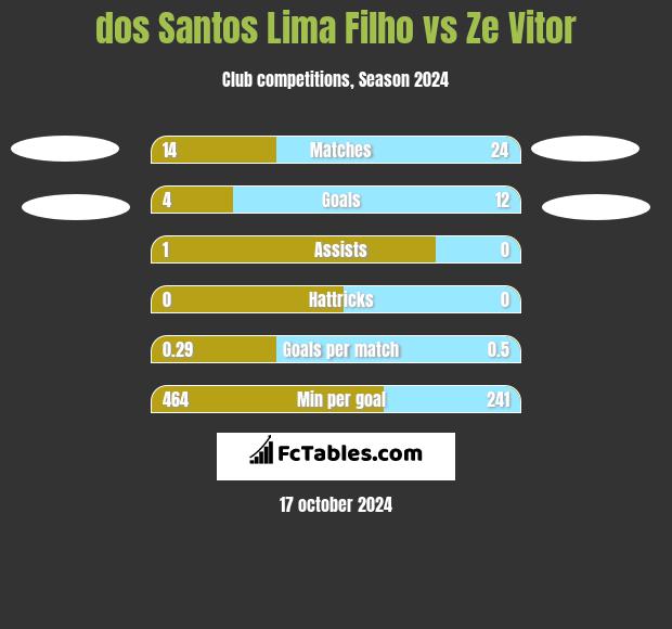 dos Santos Lima Filho vs Ze Vitor h2h player stats