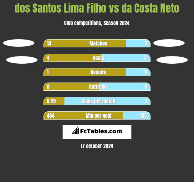 dos Santos Lima Filho vs da Costa Neto h2h player stats