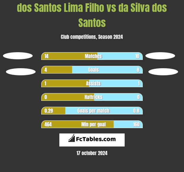 dos Santos Lima Filho vs da Silva dos Santos h2h player stats