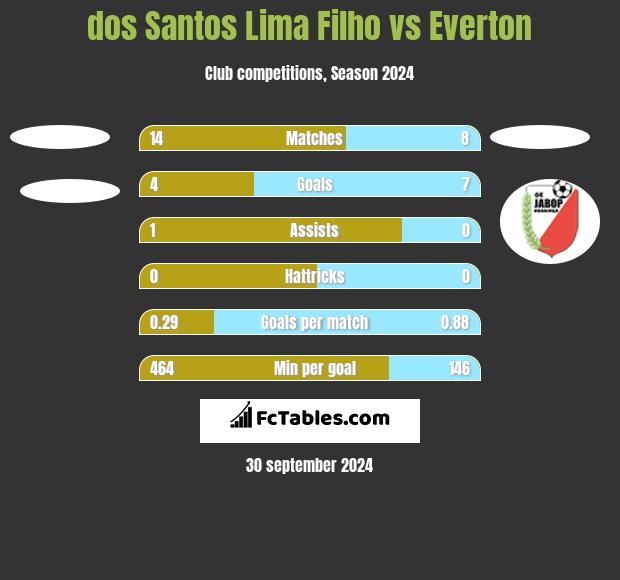 dos Santos Lima Filho vs Everton h2h player stats