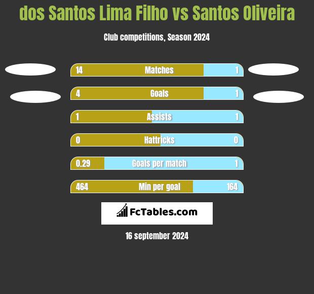 dos Santos Lima Filho vs Santos Oliveira h2h player stats