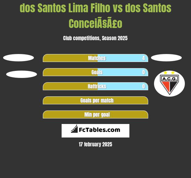 dos Santos Lima Filho vs dos Santos ConceiÃ§Ã£o h2h player stats