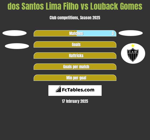 dos Santos Lima Filho vs Louback Gomes h2h player stats