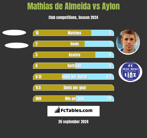 Mathias de Almeida vs Aylon h2h player stats