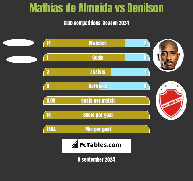 Mathias de Almeida vs Denilson h2h player stats