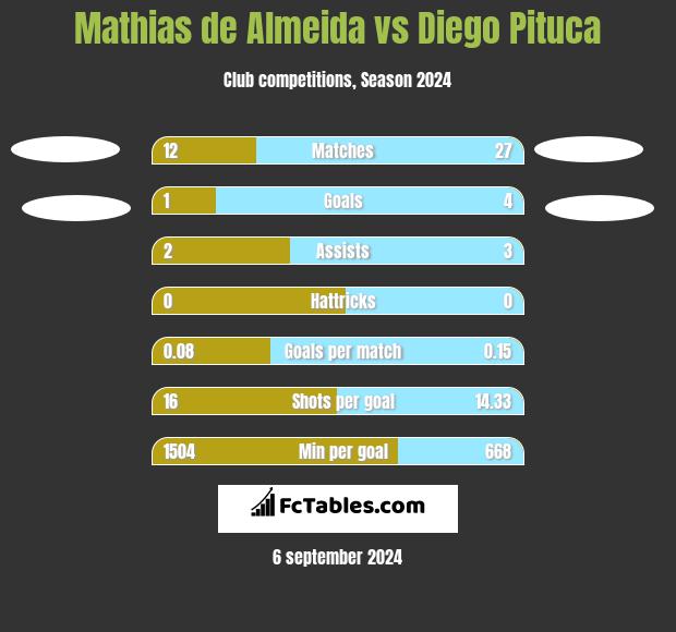 Mathias de Almeida vs Diego Pituca h2h player stats